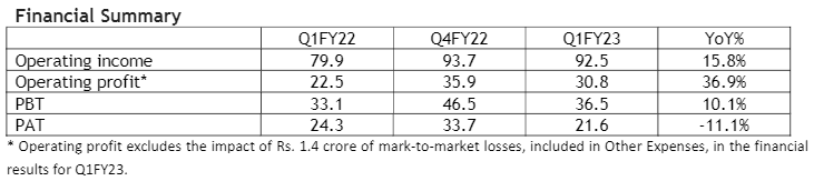 ICRA’s operating income up by 7% to Rs. 49.3 crore for Q1 FY2023. Net profit increased by 22.7% to Rs. 31.9 crore. Operating profit, excluding MTM losses on investments, up by 18.6% to Rs 11 crore. Group growth momentum sustained, 15.8% YoY increase in operating revenue, topping the 14.1% growth in Q4 FY22.