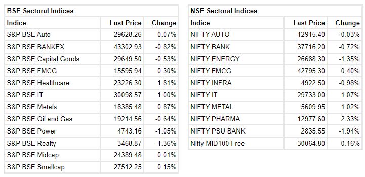 Market at 3 PM     Benchmark indices were trading lower in the volatile session with Nifty above 17300.    The Sensex was down 131.22 points or 0.22% at 58219.31, and the Nifty was down 32.60 points or 0.19% at 17355.60. About 1328 shares have advanced, 1774 shares declined, and 125 shares are unchanged.