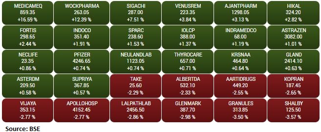 BSE Healthcare index shed nearly 1 percent dragged by the Shalby, Granules India, Glenmark Pharmaceuticals