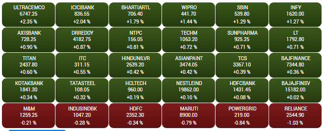 Market update at 11.00 AM   Benchmark indices continue to trade higher with Sensex up 247.42 points or 0.42% at 58546.22, and the Nifty was up 62.45 points or 0.36% at 17444.45.    Source : BSE