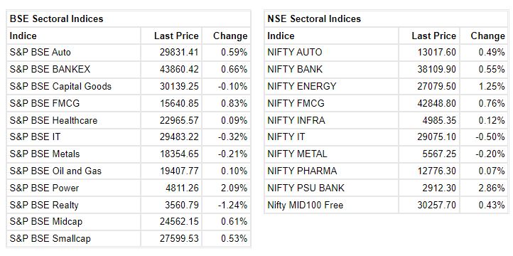   

 Benchmark indices were trading higher in the volatile session with Nifty above 17350. 

 The Sensex was up 165.11 points or 0.28% at 58280.61, and the Nifty was up 34.50 points or 0.20% at 17374.50. About 1836 shares have advanced, 1289 shares declined, and 128 shares are unchanged. 