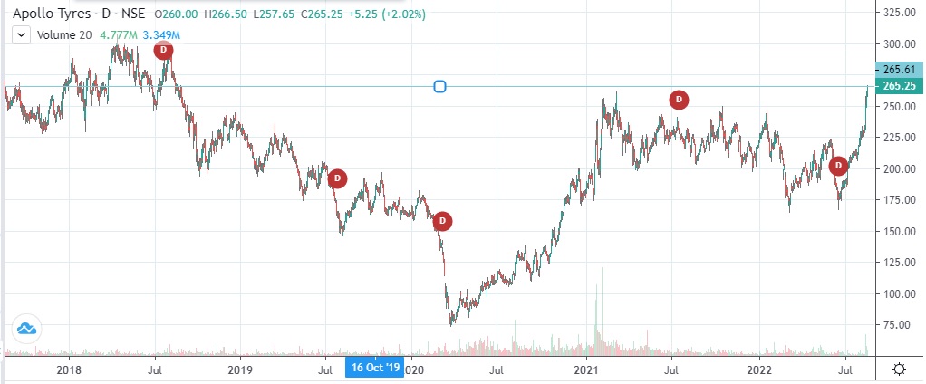 : 

 Apollo Tyres shares hit a four-year high today, continuing uptrend for fifth consecutive session especially after releasing June FY23 quarter earnings last week. The stock gained 16 percent in five straight sessions. 