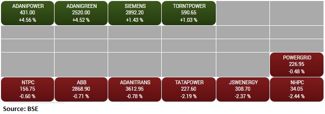 BSE Power index rose 0.5 percent led by the Adani Power, Adani Green, Siemens