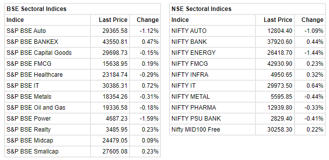 Market at close : Benchmark indices ended the session on August 5 on a flat note amid volatility. Sensex was up 89.13 points or 0.15% at 58387.93, and the Nifty added 15.50 points or 0.09% at 17397.50. UltraTech Cement, ICICI Bank and Bharti Airtel were the top gainers while Mahindra & Mahindra, Reliance Industries and Maruti Suzuki were the top losers. About 1807 shares have advanced, 1466 shares declined, and 144 shares are unchanged.    Among the sectors, power and auto indices shed over a percent each while buying was seen in financial and IT names.