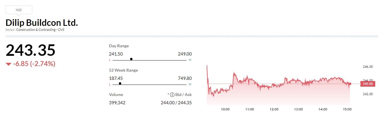 : 

 Dilip Buildcon has posted consolidated loss of Rs 55.1 crore for the quarter ended June FY23, against profit of Rs 32.86 crore in year-ago period, but sequentially the loss widened from Rs 41.09 crore in previous quarter on weak operating performance. 

 Revenue grew by 18.3% to Rs 2,884.4 crore compared to corresponding period last fiscal. The net order book as on June 2022 stood at Rs 25,160.2 crore. 