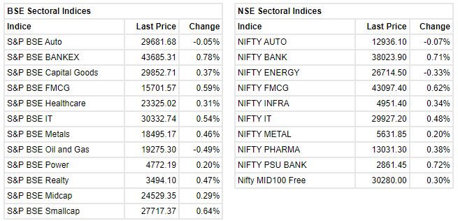 Market update at 10 AM: Benchmark indices continues trading in the green with Sensex up 255.48 points or 0.44% at 58554.28, and the Nifty adding 69.50 points or 0.40% at 17451.50.