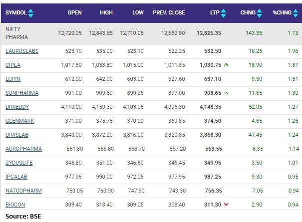 Nifty Pharma index gained 1 percent led by the Laurus Lab, Cipla, Lupin