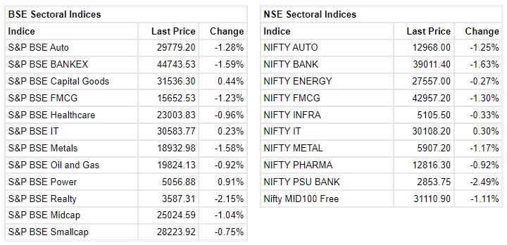 Market at 3 PM     Benchmark indices erased some of the intraday losses but still trading lower with Nifty below 17800.    The Sensex was down 588.99 points or 0.98% at 59709.01, and the Nifty was down 178.20 points or 0.99% at 17778.30. About 1276 shares have advanced, 1891 shares declined, and 103 shares are unchanged.