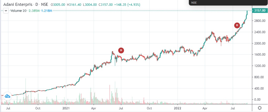  

 Adani Enterprises continued to trade at a record high, especially after breaking its previous swing high in July. The stock gained for seventh consecutive session today and clocked more than 51 percent rally in last two months. 