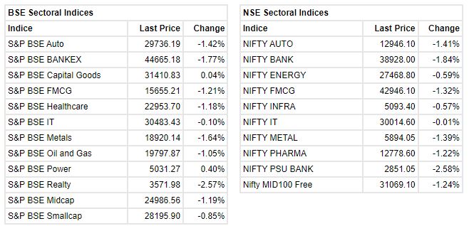 Market update at 2 PM: Sensex is down 722.84 points or 1.20% at 59575.16, and the Nifty fell 219.40 points or 1.22% at 17737.10.