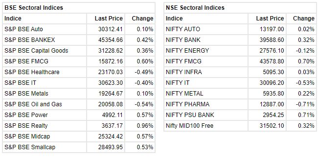 Market update at 10 AM: Sensex is down 14.04 points or 0.02% at 60246.09, and the Nifty shed 2 points or 0.01% at 17942.30.