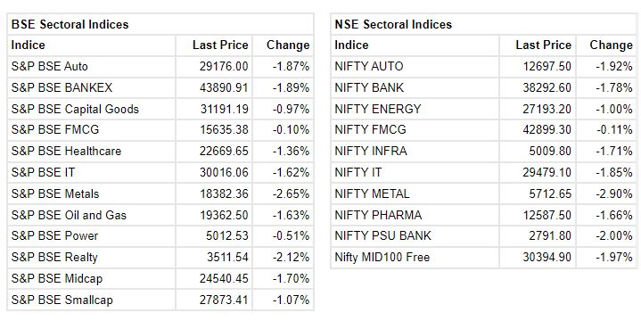 Market at 3 PM     Benchmark indices extended the losses and trading at day's low.    The Sensex was down 854.39 points or 1.43% at 58791.76, and the Nifty was down 267.80 points or 1.51% at 17490.70. About 1100 shares have advanced, 2181 shares declined, and 143 shares are unchanged.
