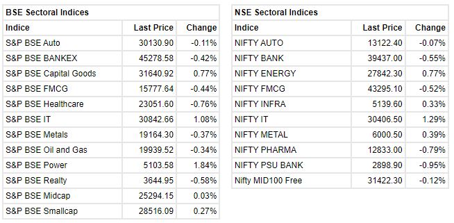 Market update at 11 AM: Sensex is down 63.26 points or 0.10% at 60234.74, and the Nifty shed 23 points or 0.13% at 17933.50.