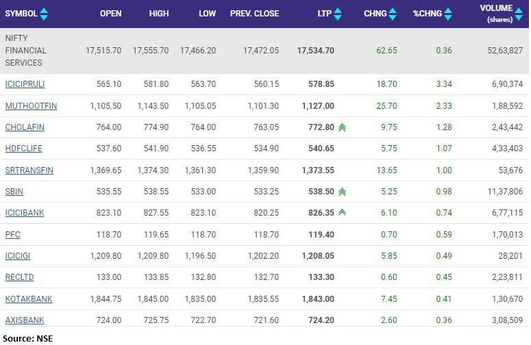 Financial stocks have edged higher ahead of RBI MPC outcome led by ICICI Prudential, HDFC Life and SBI