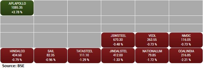 BSE Metal index fell nearly 1 percent dragged by the Coal India, Nalco, Jindal Steel