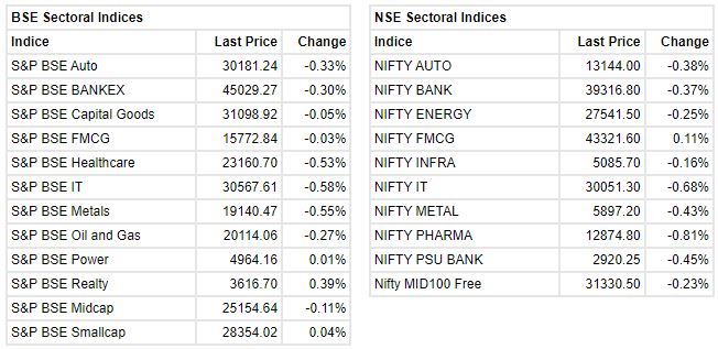 Market at open: Sensex is down 189.02 points or 0.31% at 60071.11, and the Nifty shed 54.30 points or 0.30% at 17890.