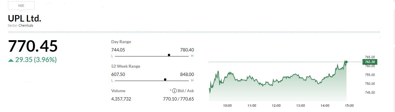   

 UPL has posted 29.5 percent jump in its Q1 net profit at Rs 877 crore against Rs 677 crore and revenue was up 27.1% at Rs 10,821 crore versus Rs 8,515 crore, YoY. 