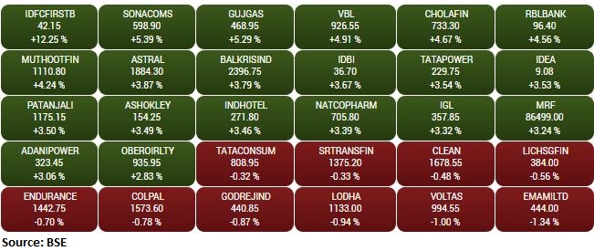BSE Midcap Index added 1 percent supported by the IDFC First Bank, Gujarat Gas, Sona BLW Precision Forgings