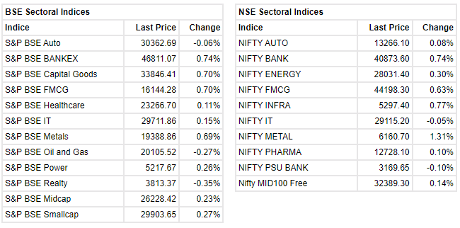 Markets close at 5-month high     Sensex ended the day 451.03 points higher at 60,566.16. Nifty gained 130.50 points to close above 18,000. About 1776 shares advanced, 1600 shares declined, and 101 shares were unchanged. Both indices ended at five-month highs.    Among sectors, metals were the biggest gainers with Vedanta surging 3 percent while Jindal Steel and Hindalco adding over a percent each. FMCG stocks also led the rally with Britannia and Tata Consumer Products surging 2.5 percent, among the top Nifty gainers. Reversing Monday's rally, IT stocks ended the day lower as TCS, HCL Tech and Tech Mahindra ended the day in red. 