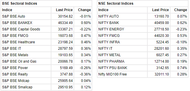 Markets at day's low     Indices have erased morning gains and are trading near day's low. Sensex is up 93.07 points or 0.16 percent at 59,781.29. Nifty is up 31.70 points or 0.18 percent at 17,830.50