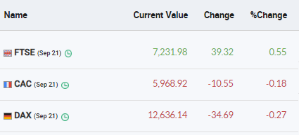  European Markets Update The pan-European Stoxx 600 nudged 0.3 percent higher by mid-morning, having recouped opening losses. CAC and DAX are in red while FTSE is marginally in the green. 