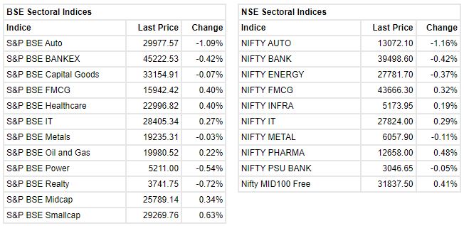 Market update at 2 PM: Sensex is down 123.72 points or 0.21% at 59073.27, and the Nifty shed 25.50 points or 0.14% at 17630.10.