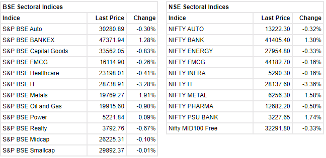 Markets at close     After recovering smartly from opening lows, Sensex ended the day 224 points lower at 60,346. Nifty shed 66 points, closing at 18,003. About 1632 shares have advanced, 1740 shares declined, and 140 shares were unchanged.    Among sectors, IT stocks were the biggest losers with TCS, Infosys, HCL Tech and Tech Mahindra losing 2-4 percent. Financials recouped morning loses and led the rally with IndusInd Bank, SBI and Kotak Mahindra Bank ending as the top Nifty gainers. Metals glittered as Nifty Metal added 1.5 percent and Vedanta ended the day 10 percent higher