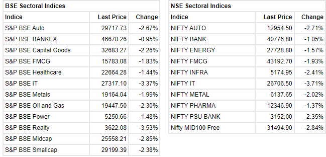   

 Sensexdeclined 1,093.22 points or 1.82 percent to end at 58,840.79. Nifty ended 346.60 points lower at 17,530.80.About 952 shares have advanced, 2455 shares declined, and 100 shares were unchanged. 

 Among sectors, IT and realty shed over 3 percent. Midcap and smallcap indices shed nearly 2.5 percent.IT & auto stocks were major drags with Tech Mahindra, Infosys andM&M among top losers on the exchanges. 