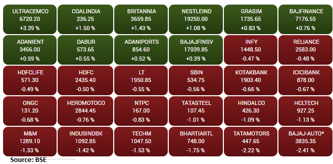 Market At 12 PM     Sensex is down 190.11 points or 0.32 percent at 59,006.88. Nifty sheds 52.60 points or 0.30 percent at 17,603. About 1898 shares have advanced, 1205 shares declined, and 122 shares are unchanged.
