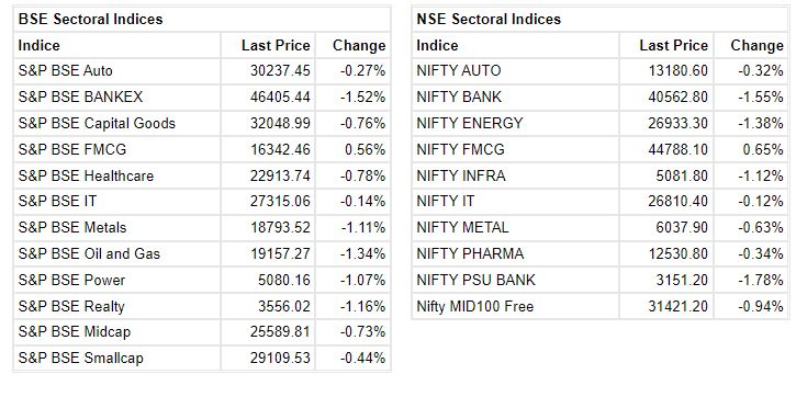 Marekt at 12 PM     Benchmark indices extended the losses and trading at day's low with Nifty around 17550.    The Sensex was down 536.75 points or 0.90% at 58920.03, and the Nifty was down 166.10 points or 0.94% at 17552.20. About 1255 shares have advanced, 1852 shares declined, and 111 shares are unchanged.