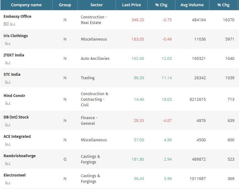 Check out stocks that are witnessing a huge surge in volumes traded today.  View More