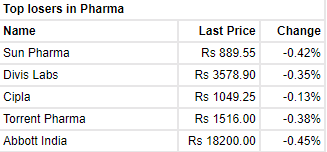 Nifty Pharma slips into red. Take a look at the top losers