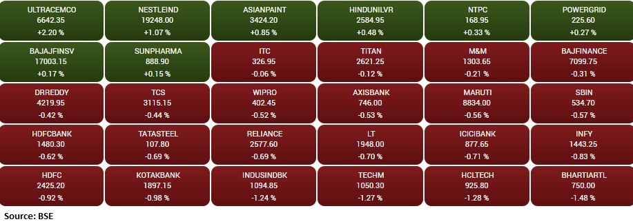 Market update at 10 AM: Sensex is down 300.33 points or 0.51% at 58896.66, and the Nifty shed 83.80 points or 0.47% at 17571.80.