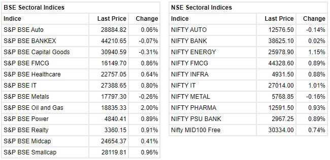Market update at 2 PM: Sensex is up 229.00 points or 0.40% at 57374.22, and the Nifty added 69.90 points or 0.41% at 17086.20.