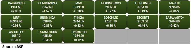BSE Auto index added nearly 1 percent supported by the Balkrishna Industries, Cummins India, M&M: