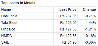 Selling seen in metal stocks; Nifty Metal worst sectoral performer. Take a look at the top losers