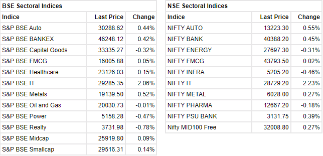  

 After topping the 60,000 mark, Sensex gave up morning gains to end the day only 100 points higher at59,788.38. Nifty also retreated from 17,900 mark and ended the day 0.18 percent higher at 17,830.50.About 1631 shares have advanced, 1725 shares declined, and 116 shares are unchanged. 

 Among sectors, Nifty IT staged a remarkable recovery in the afternoon session with Tech Mahindra, Infosys and HCL Tech as top gainers. Meanwhile, selling was seen in realty and power stocks. 