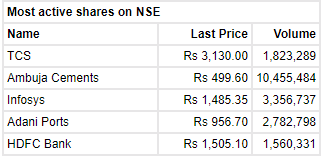 Check   out the most active shares in NSE opening session