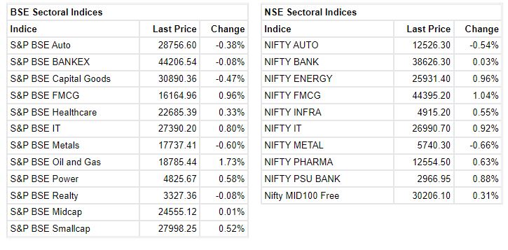 Market at 1 PM     Benchmark indices were trading higher in the highly volatile market.    The Sensex was up 241.24 points or 0.42% at 57386.46, and the Nifty was up 66.70 points or 0.39% at 17083. About 1705 shares have advanced, 1413 shares declined, and 116 shares are unchanged.