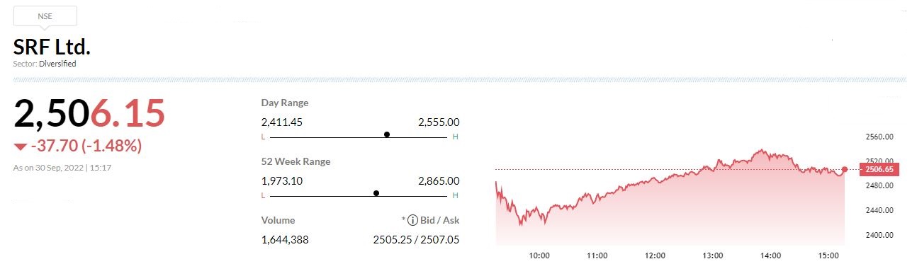  

 Broking house Jefferies has kept hold rating on SRF and raised the target price to Rs 2,290 from Rs 2,200 per share. 

 The channel checks indicate domestic & export refgas prices are coming off lifetime peaks. The MT growth outlook is robust on the back of its 5-year Rs 12,000 crore capex plan in chemicals. 

 Brkong house raises FY23 EBITDA estimate by 5% on refgas strength, reported CNBC-TV18. 
