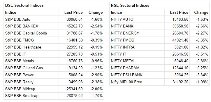 Market at 3 PM     Market extended the losses and trading at day's low level with Nifty around 17350.    At 15:00 hrs IST, the Sensex is down 934.18 points or 1.58% at 58185.54, and the Nifty down 276.80 points or 1.57% at 17353. About 838 shares have advanced, 2385 shares declined, and 85 shares are unchanged.