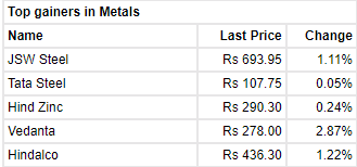 Nifty   Metal gains 1.14 percent led by Vedanta, Hindalco, JSW Steel