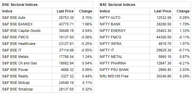 Markets at 11 AM     The Sensex is up 485.35 points or 0.86 percent at 56,895.31. Nifty is up 133.10 points or 0.79 percent at 16,951.20. About 1696 shares have advanced, 1238 shares declined, and 122 shares are unchanged.