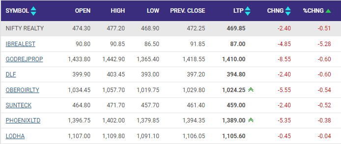 Nifty Realty down half a percent. Take a look at the top sectoral losers