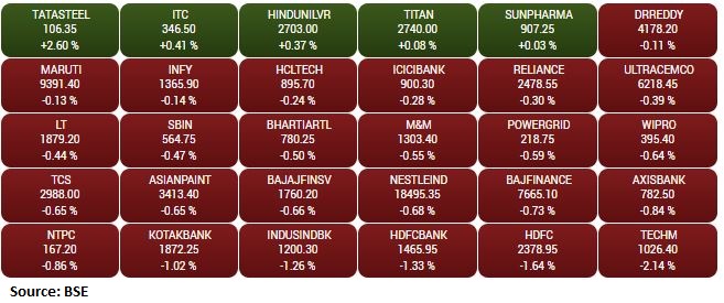Gainers and Losers on the BSE Sensex in the early trade: