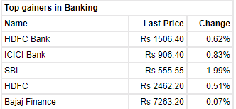 Nifty Bank gains 450 points, trading above 40,500. Take a look at the top gainers