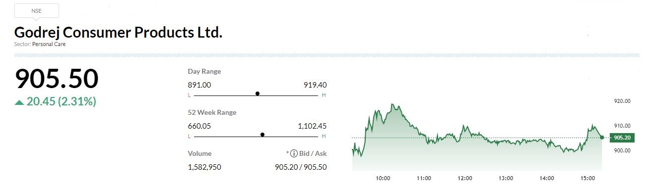  

 Research firm Credit Suisse has maintained outperform rating on the stock with a target at Rs 975 per share. 

 The structural improvements in the sales engine continue. However, recent quarters hampered by raw material inflation & currency depreciation in Africa. 

 The constant currency margin is 6-7 ppts higher than reported. Meanwhile, second half of year will be a period of recovery across geographies, reported CNBC-TV18. 

