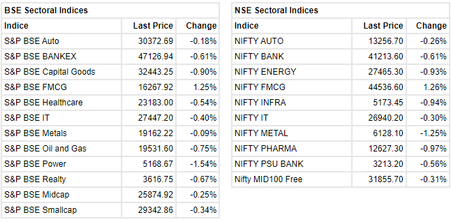  Markets at 2 PM Sensex is down 150.30 points or 0.25 percent at 59,569.44. Nifty has shed 59.70 points or 0.34 percent at 17,756.60. About 1212 shares have advanced, 1950 shares declined, and 128 shares are unchanged. 