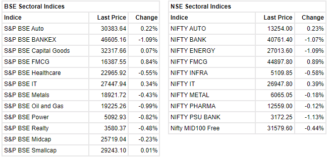 Markets at 11 AM     Sensex is down 286.06 points or 0.48 percent at 59,170.72. Nifty is down 89.10 points or 0.50 percent at 17,629.20. About 1553 shares have advanced, 1487 shares declined, and 116 shares are unchanged.
