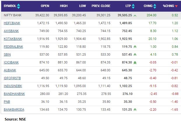 Nifty Bank index rose 0.5 percent led by the HDFC Bank, Kotak Mahindra Bank, Axis Bank